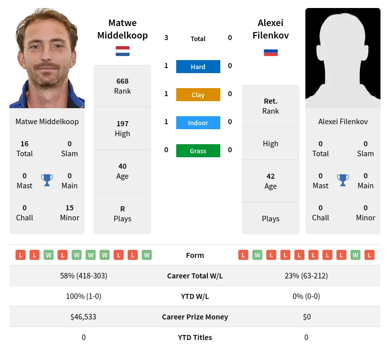 Middelkoop Filenkov H2h Summary Stats 19th April 2024