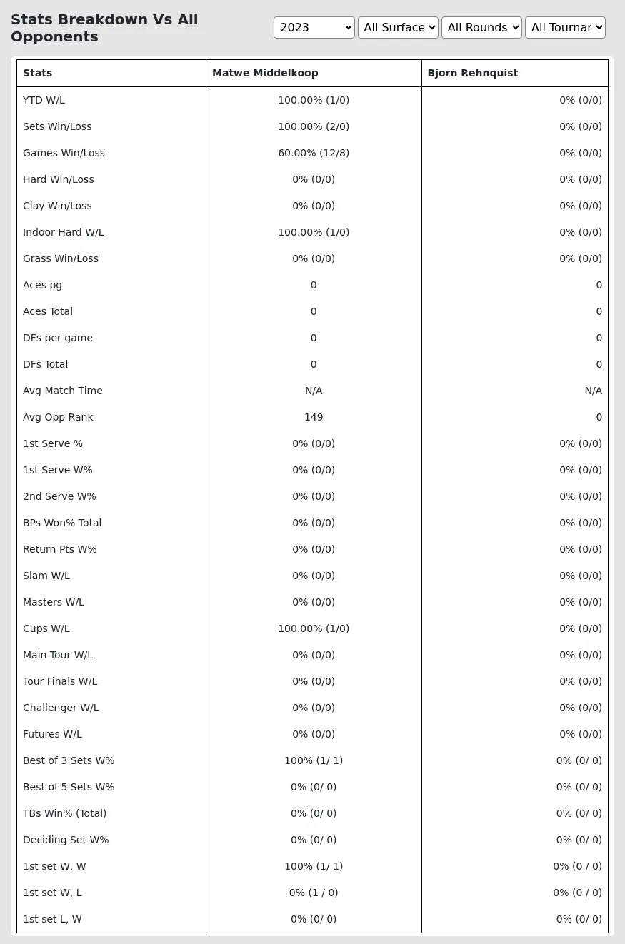 Matwe Middelkoop Bjorn Rehnquist Prediction Stats 