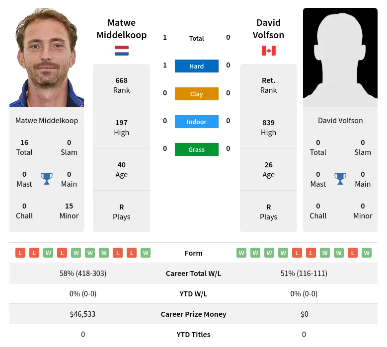 Middelkoop Volfson H2h Summary Stats 24th April 2024