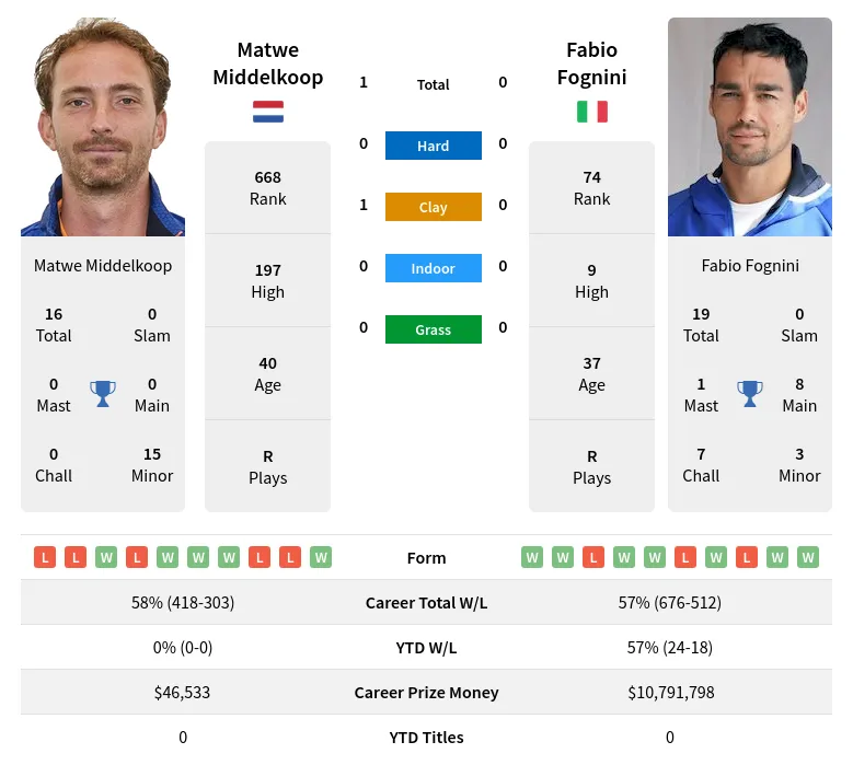 Middelkoop Fognini H2h Summary Stats 3rd July 2024