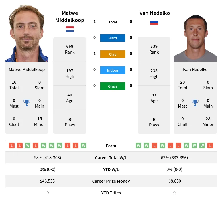 Middelkoop Nedelko H2h Summary Stats 4th July 2024