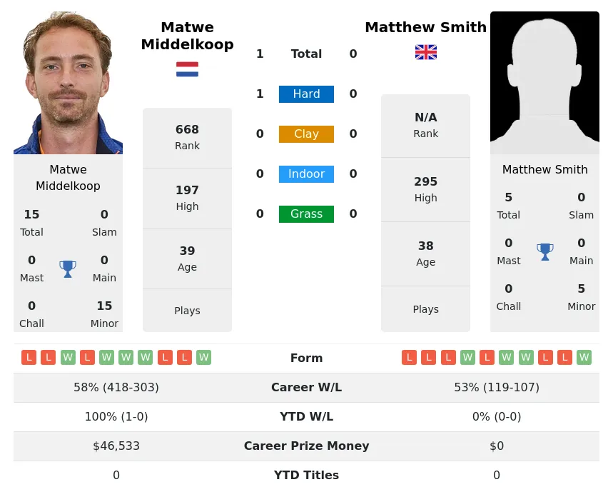 Middelkoop Smith H2h Summary Stats 4th July 2024