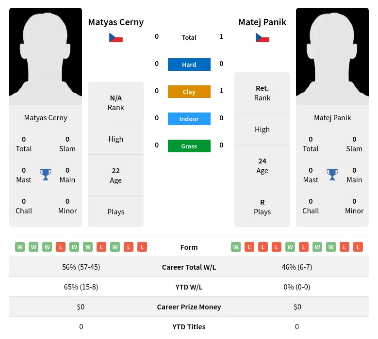 Panik Cerny H2h Summary Stats 18th April 2024