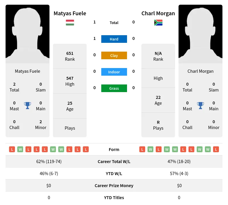 Fuele Morgan H2h Summary Stats 2nd July 2024