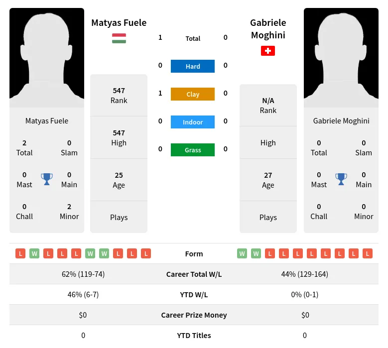 Fuele Moghini H2h Summary Stats 29th March 2024