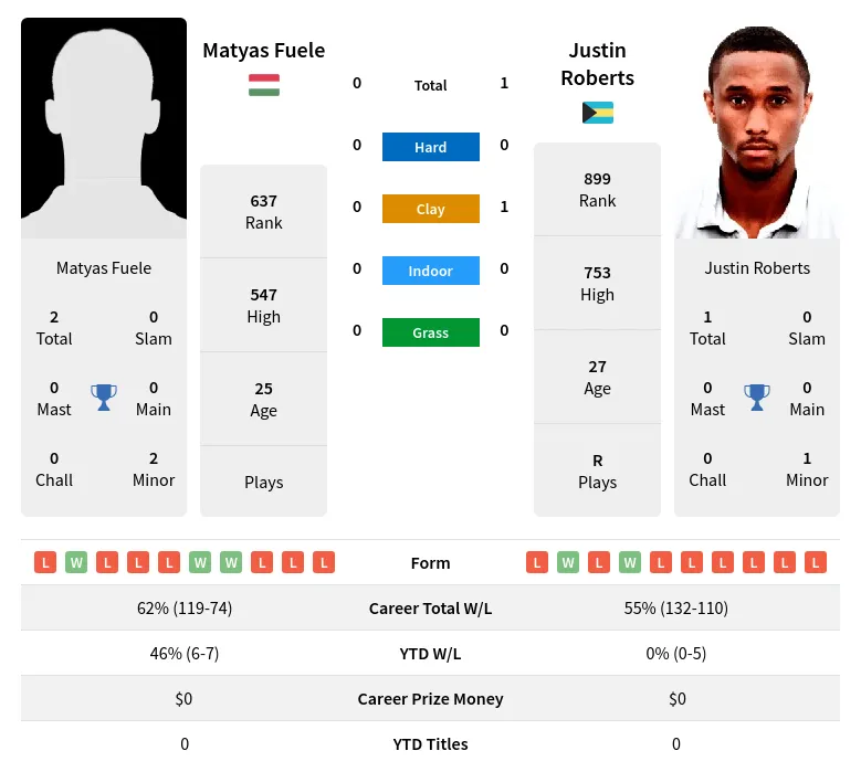 Roberts Fuele H2h Summary Stats 19th April 2024