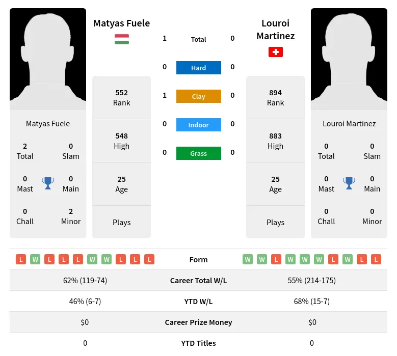 Fuele Martinez H2h Summary Stats 29th March 2024
