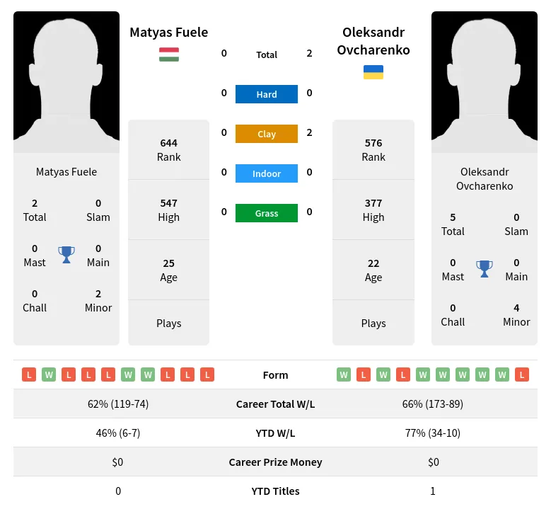Fuele Ovcharenko H2h Summary Stats 28th March 2024