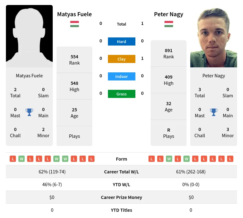 Nagy Fuele H2h Summary Stats 28th March 2024