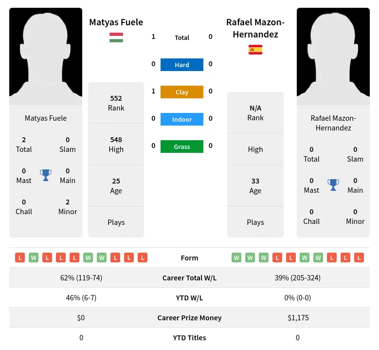 Fuele Mazon-Hernandez H2h Summary Stats 17th April 2024