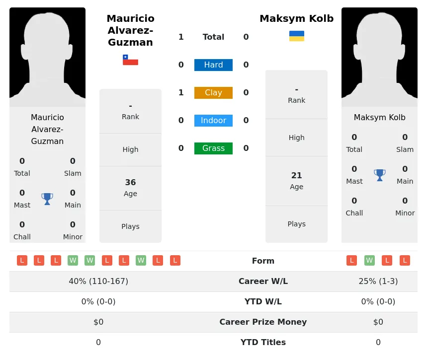 Alvarez-Guzman Kolb H2h Summary Stats 2nd July 2024