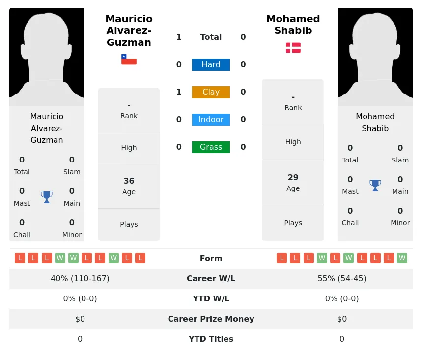 Alvarez-Guzman Shabib H2h Summary Stats 19th April 2024