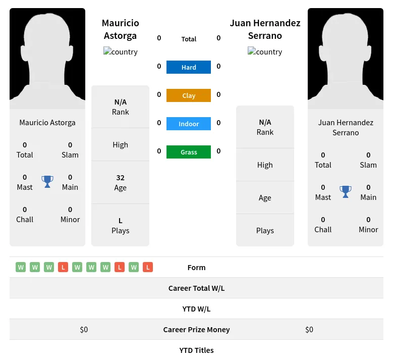 Astorga Serrano H2h Summary Stats 19th April 2024