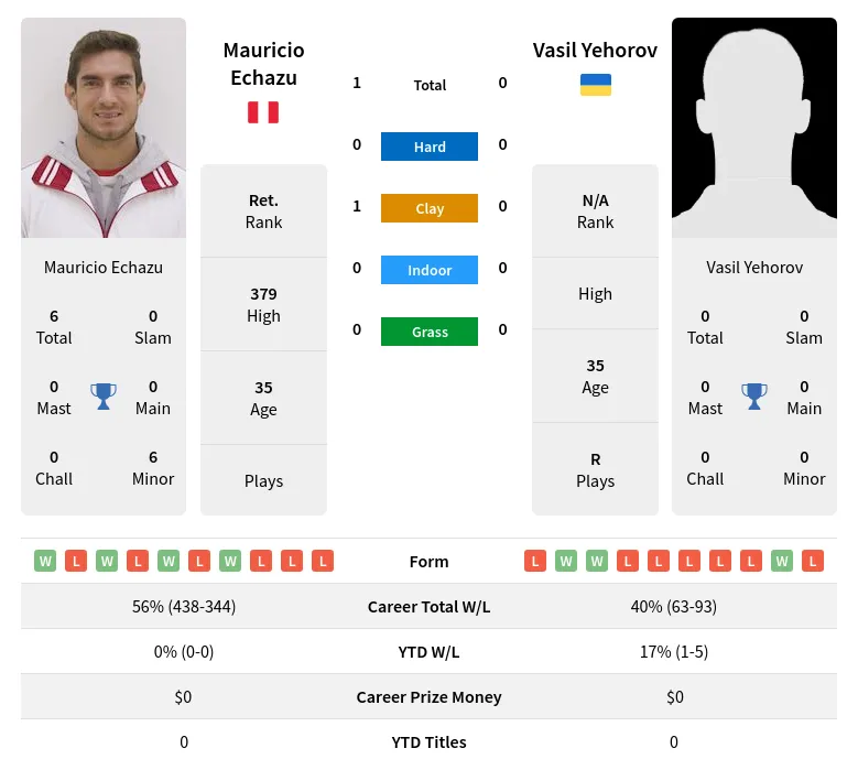 Echazu Yehorov H2h Summary Stats 19th April 2024