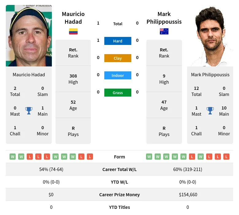 Hadad Philippoussis H2h Summary Stats 18th June 2024