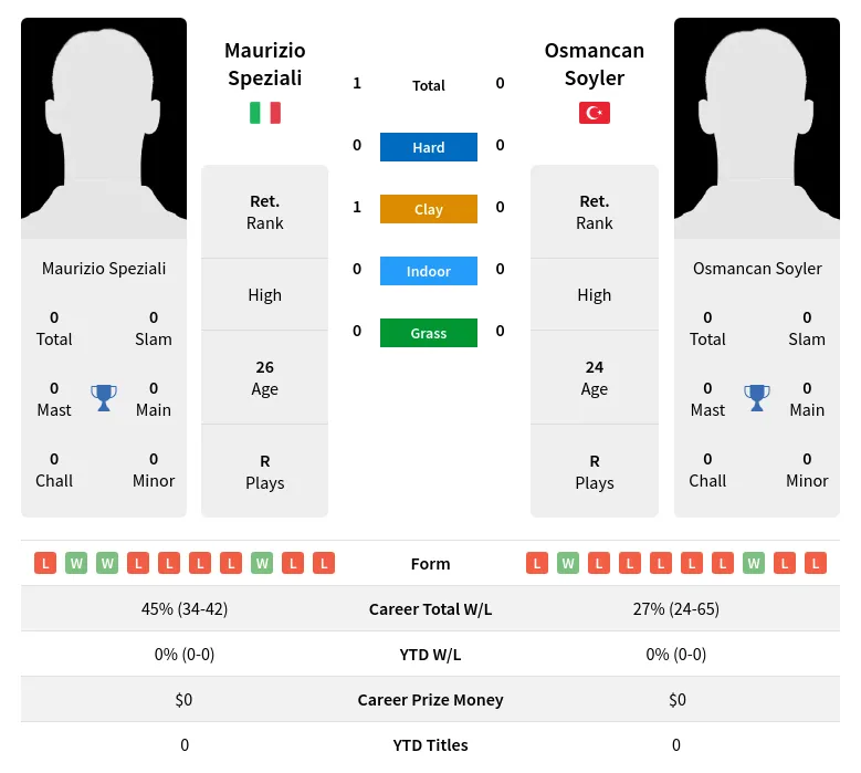 Speziali Soyler H2h Summary Stats 19th April 2024