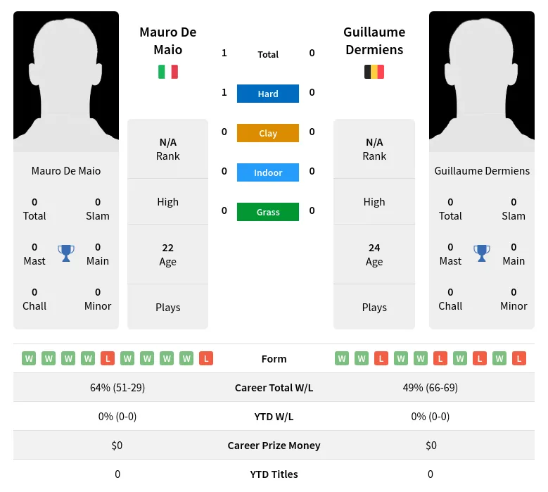 Dermiens Maio H2h Summary Stats 23rd April 2024