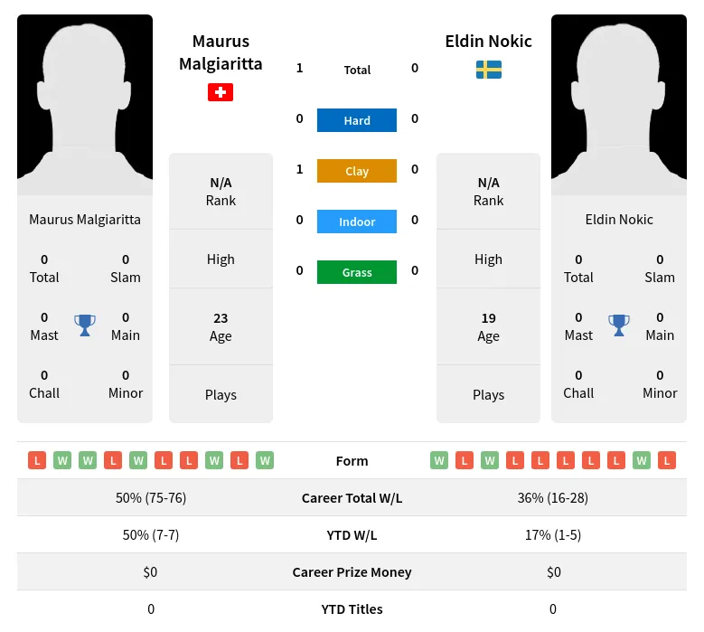 Malgiaritta Nokic H2h Summary Stats 18th April 2024