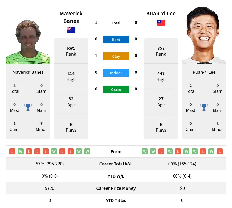 Banes Lee H2h Summary Stats 19th April 2024