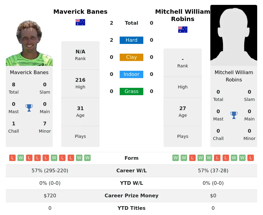 Banes Robins H2h Summary Stats 24th April 2024