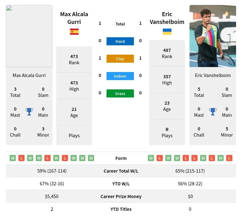 Gurri Vanshelboim H2h Summary Stats 14th May 2024