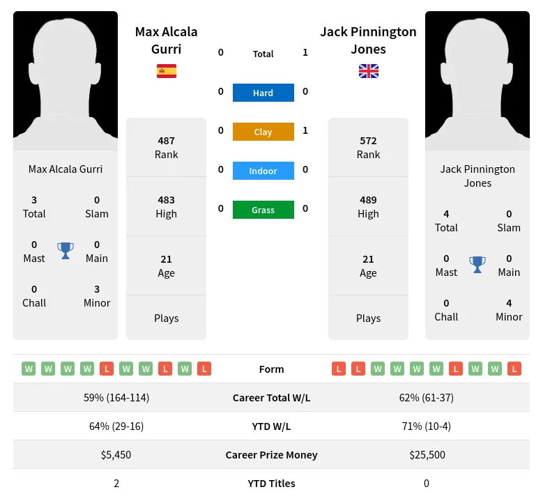 Gurri Jones H2h Summary Stats 18th April 2024