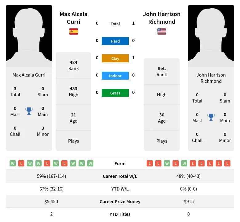 Gurri Richmond H2h Summary Stats 19th April 2024