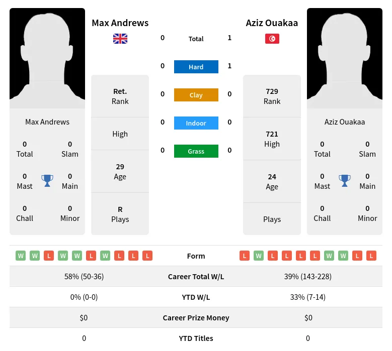 Andrews Ouakaa H2h Summary Stats 24th April 2024