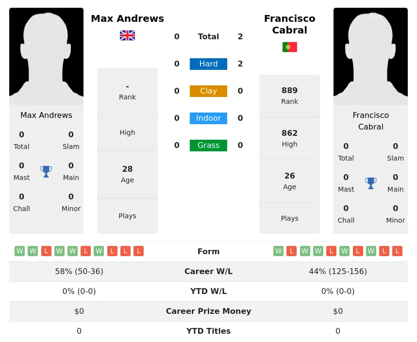 Cabral Andrews H2h Summary Stats 19th April 2024