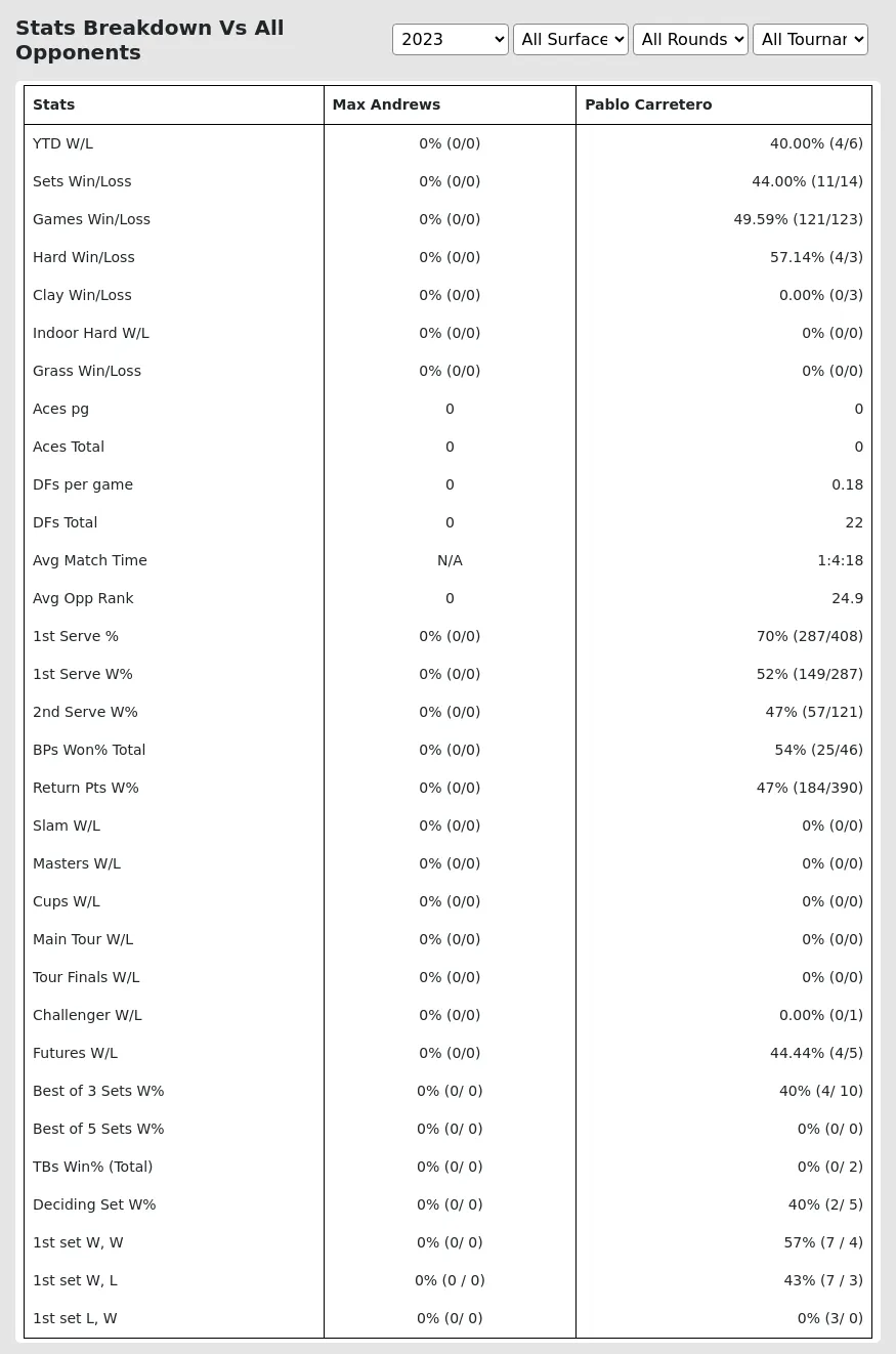 Max Andrews Pablo Carretero Prediction Stats 