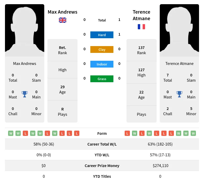 Atmane Andrews H2h Summary Stats 19th April 2024