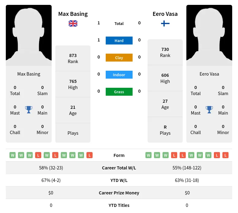 Basing Vasa H2h Summary Stats 19th April 2024