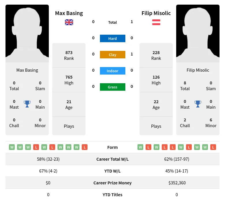 Misolic Basing H2h Summary Stats 17th April 2024