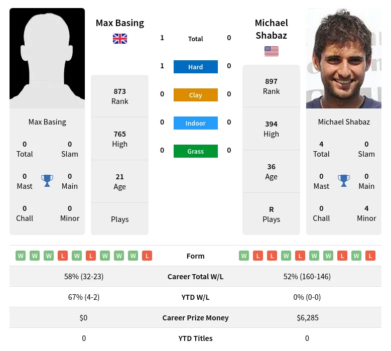 Basing Shabaz H2h Summary Stats 19th April 2024