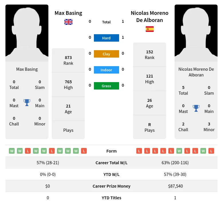 Basing Alboran H2h Summary Stats 24th April 2024