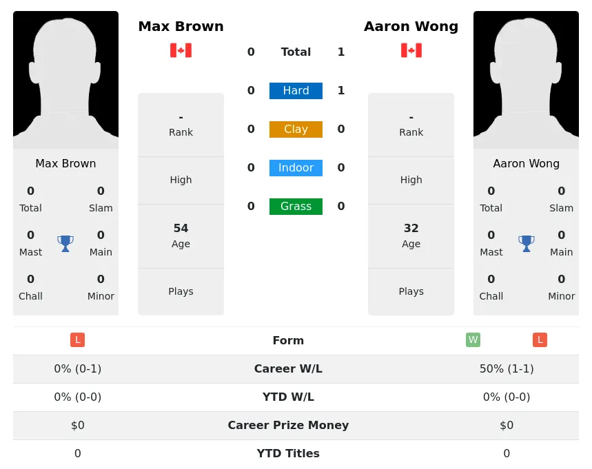 Wong Brown H2h Summary Stats 29th March 2024