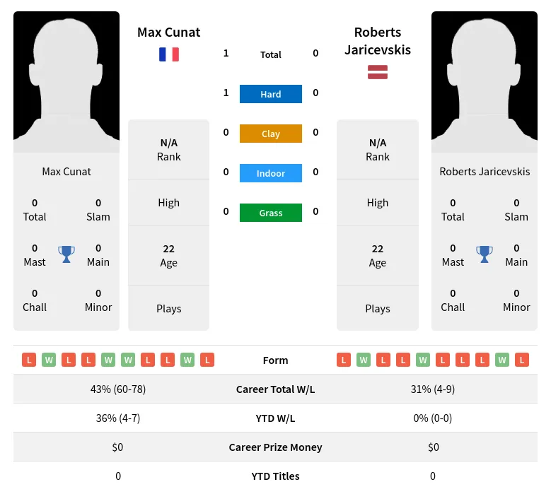 Cunat Jaricevskis H2h Summary Stats 29th March 2024