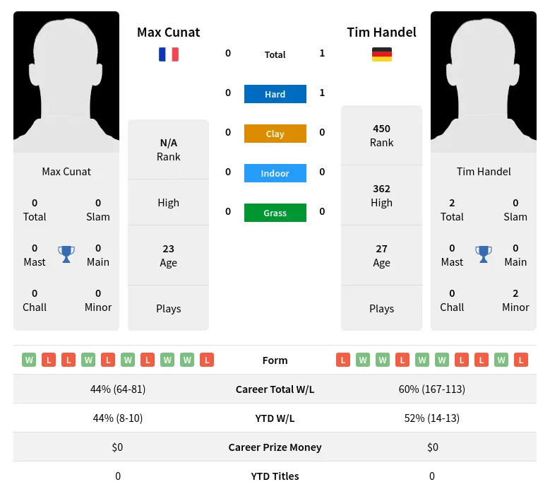 Handel Cunat H2h Summary Stats 19th April 2024