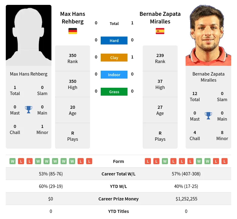 Miralles Rehberg H2h Summary Stats 24th April 2024