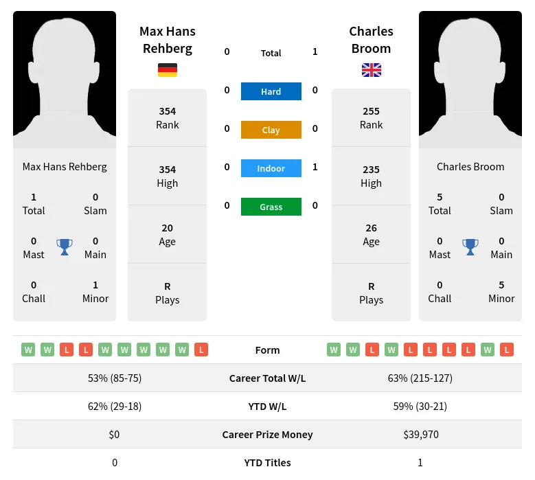 Broom Rehberg H2h Summary Stats 24th April 2024