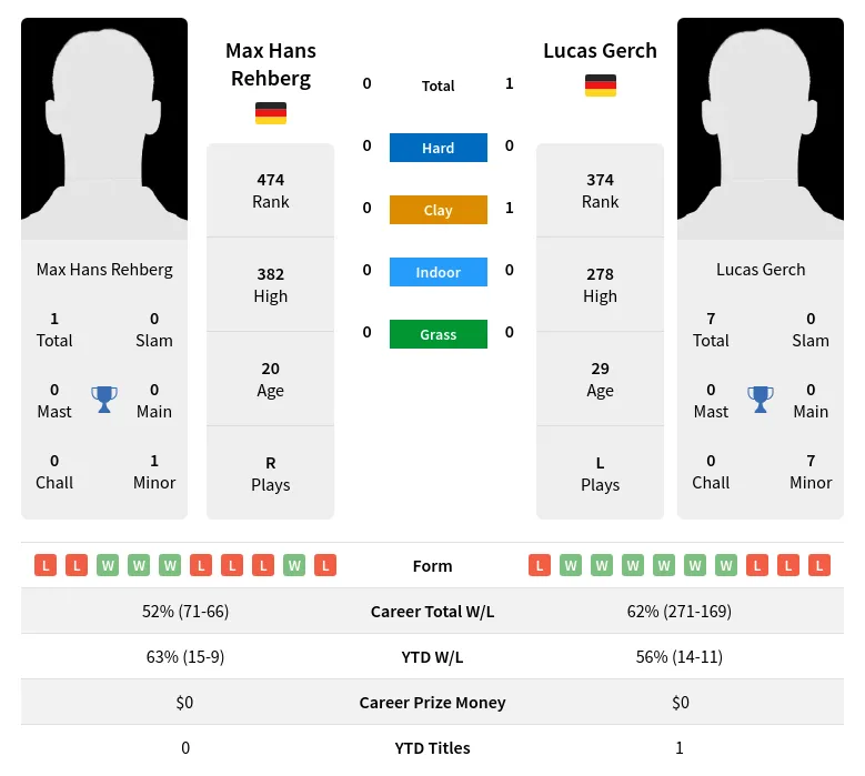 Rehberg Gerch H2h Summary Stats 18th May 2024