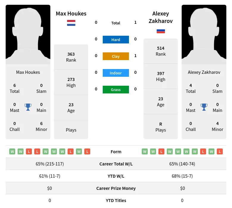 Zakharov Houkes H2h Summary Stats 28th March 2024