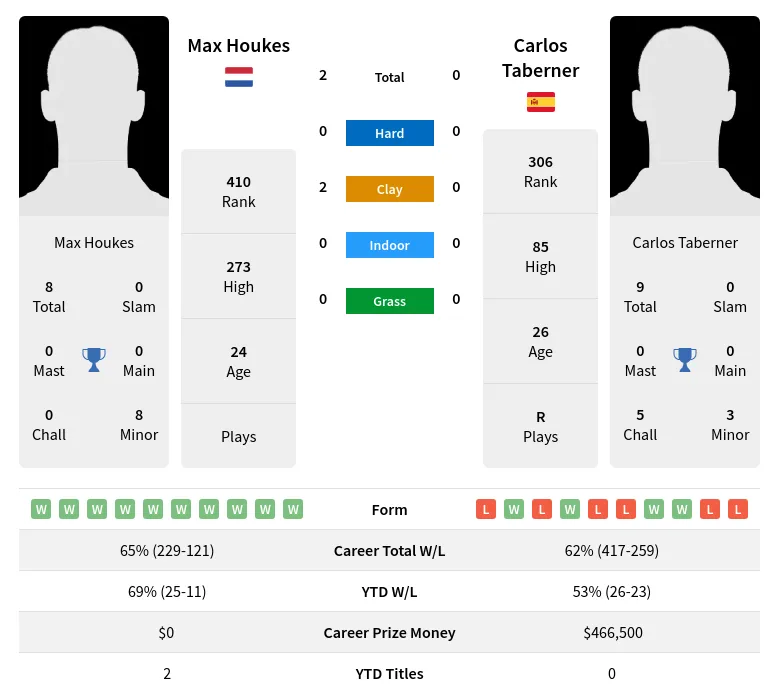 Taberner Houkes H2h Summary Stats 24th April 2024