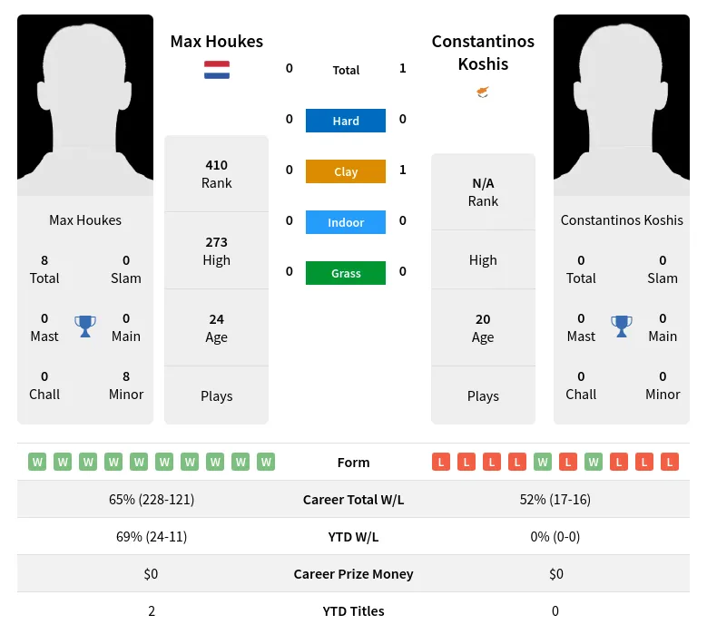 Koshis Houkes H2h Summary Stats 28th March 2024
