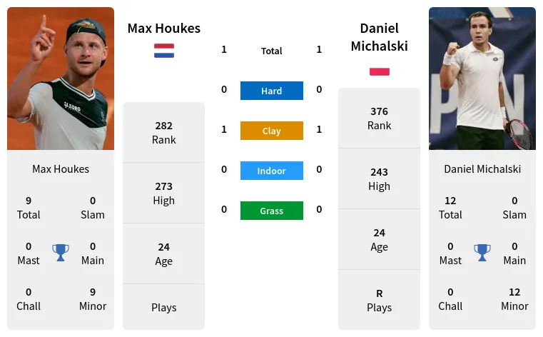 Houkes Michalski Prediction And H2h Stats With Ai 9555