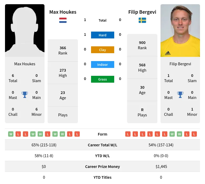Houkes Bergevi H2h Summary Stats 23rd April 2024