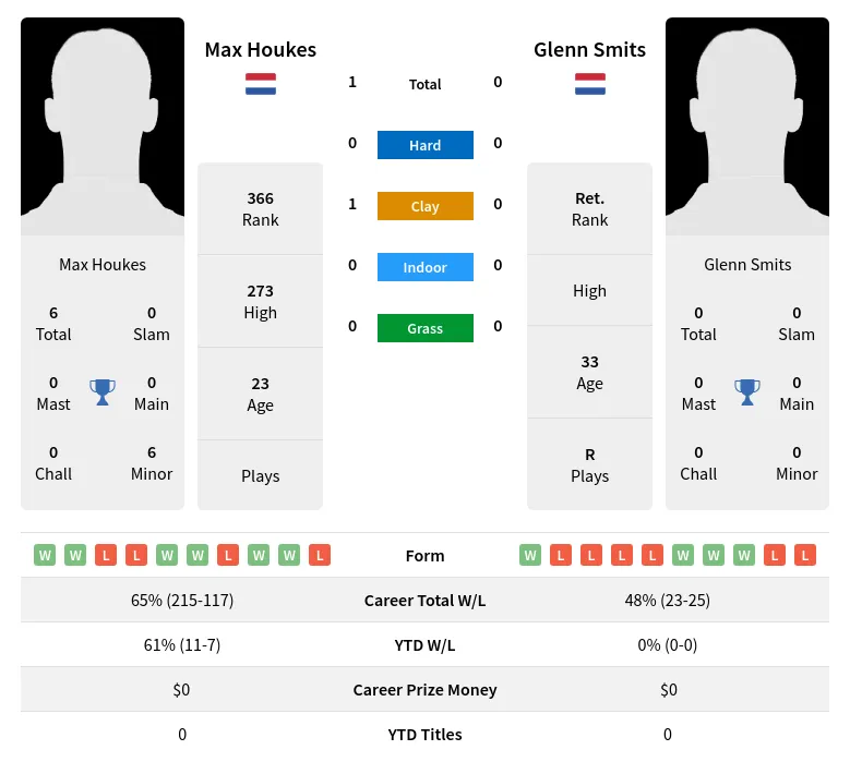 Houkes Smits H2h Summary Stats 29th March 2024