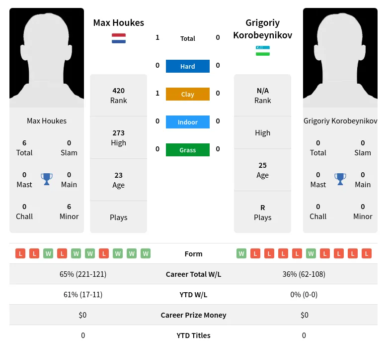 Houkes Korobeynikov H2h Summary Stats 19th April 2024