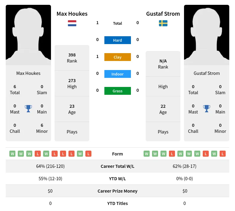 Houkes Strom H2h Summary Stats 19th May 2024