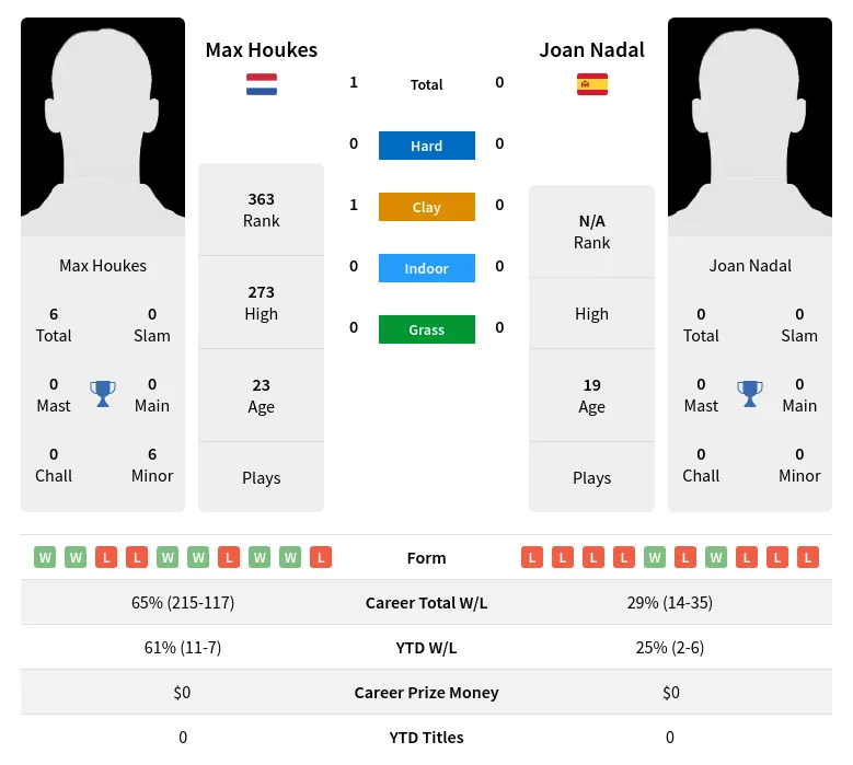 Houkes Nadal H2h Summary Stats 24th April 2024